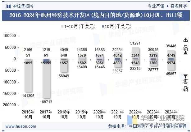 2016-2024年池州经济技术开发区(境内目的地/货源地)10月进、出口额