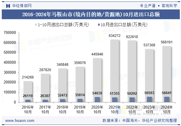 2016-2024年马鞍山市(境内目的地/货源地)10月进出口总额
