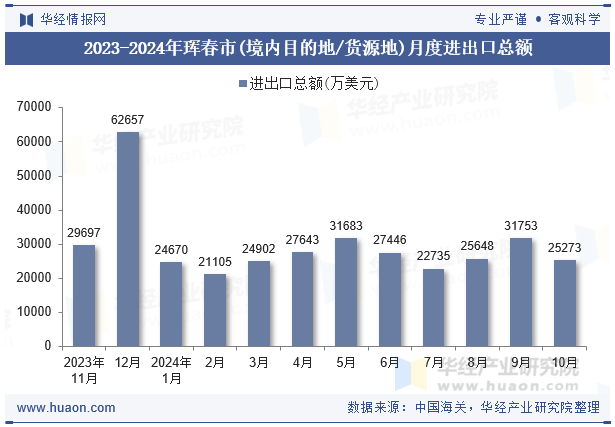 2023-2024年珲春市(境内目的地/货源地)月度进出口总额