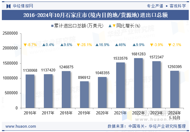 2016-2024年10月石家庄市(境内目的地/货源地)进出口总额