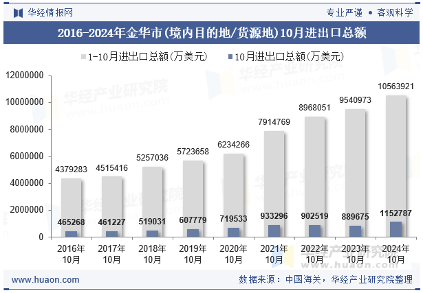 2016-2024年金华市(境内目的地/货源地)10月进出口总额