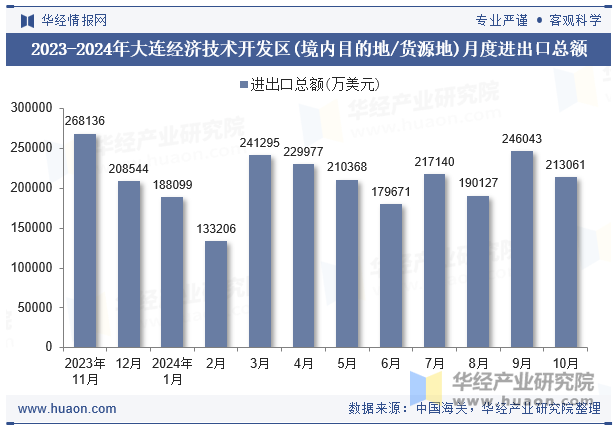 2023-2024年大连经济技术开发区(境内目的地/货源地)月度进出口总额