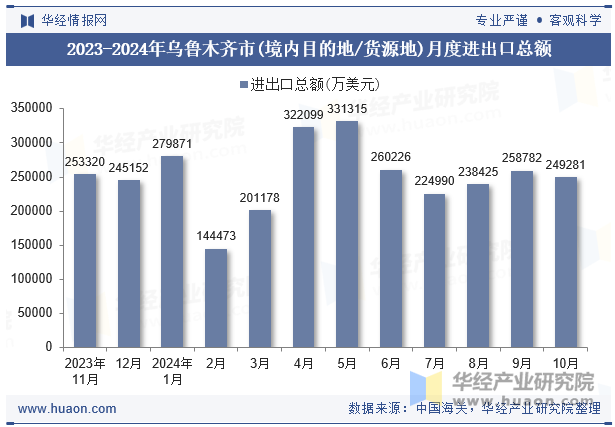 2023-2024年乌鲁木齐市(境内目的地/货源地)月度进出口总额