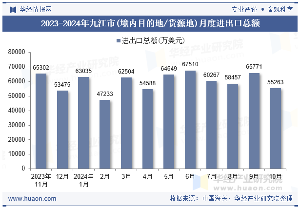 2023-2024年九江市(境内目的地/货源地)月度进出口总额