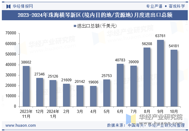 2023-2024年珠海横琴新区(境内目的地/货源地)月度进出口总额