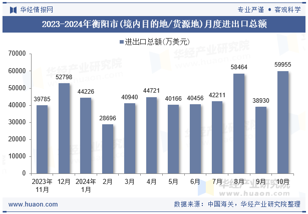 2023-2024年衡阳市(境内目的地/货源地)月度进出口总额