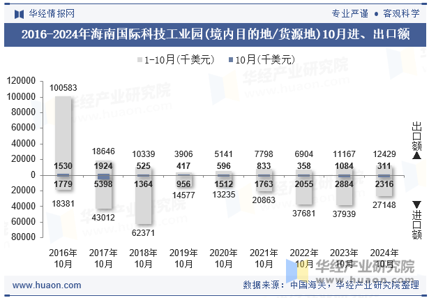 2016-2024年海南国际科技工业园(境内目的地/货源地)10月进、出口额