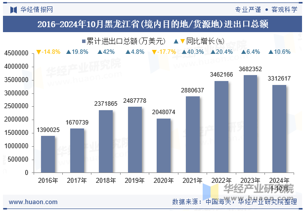 2016-2024年10月黑龙江省(境内目的地/货源地)进出口总额