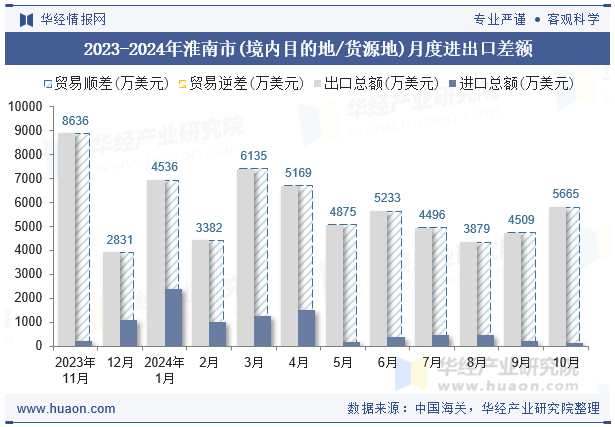 2023-2024年淮南市(境内目的地/货源地)月度进出口差额