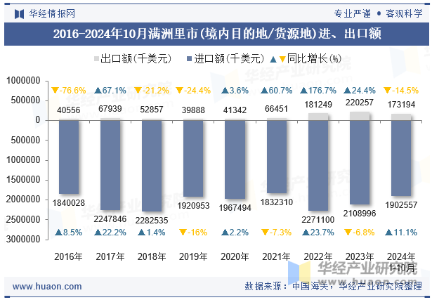 2016-2024年10月满洲里市(境内目的地/货源地)进、出口额