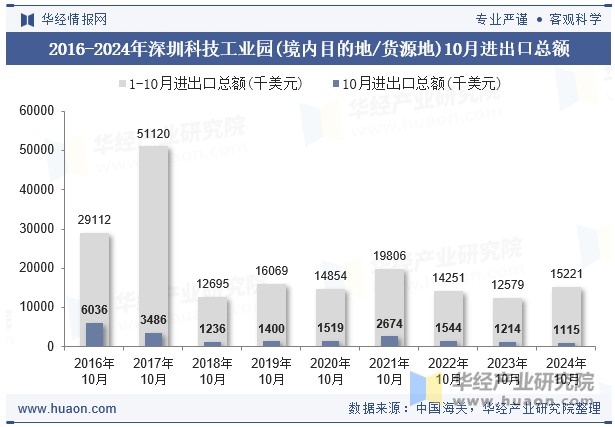 2016-2024年深圳科技工业园(境内目的地/货源地)10月进出口总额