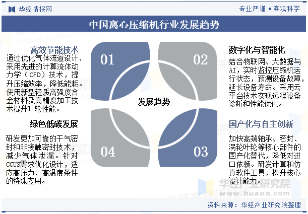 中国离心压缩机行业发展趋势