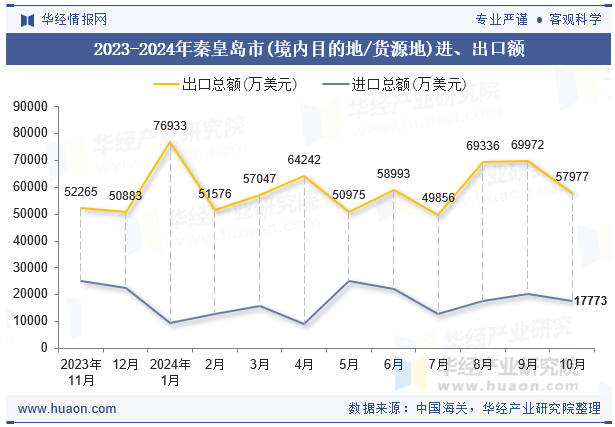 2023-2024年秦皇岛市(境内目的地/货源地)进、出口额