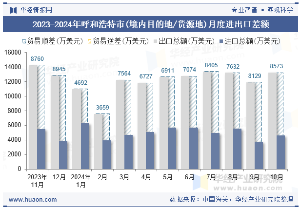 2023-2024年呼和浩特市(境内目的地/货源地)月度进出口差额