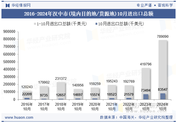 2016-2024年汉中市(境内目的地/货源地)10月进出口总额