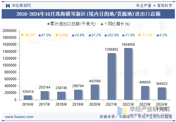 2016-2024年10月珠海横琴新区(境内目的地/货源地)进出口总额