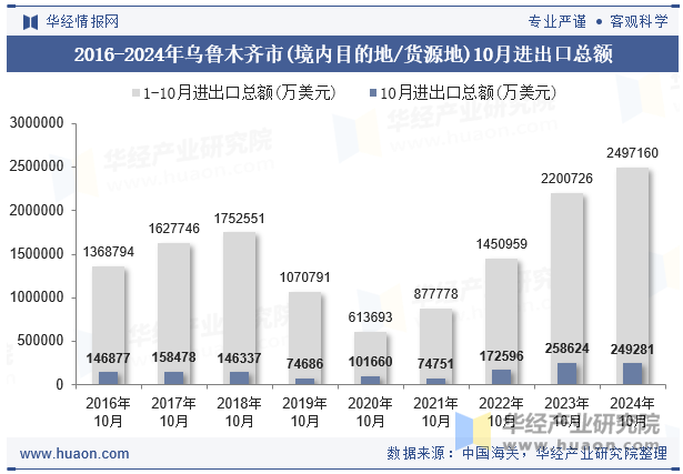 2016-2024年乌鲁木齐市(境内目的地/货源地)10月进出口总额