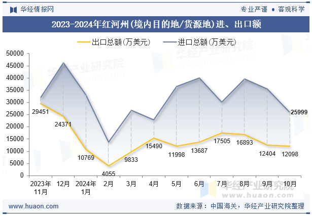 2023-2024年红河州(境内目的地/货源地)进、出口额