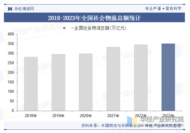 2018-2023年全国社会物流总额统计