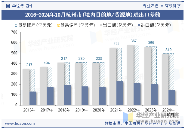 2016-2024年10月杭州市(境内目的地/货源地)进出口差额