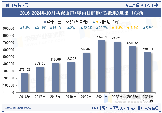2016-2024年10月马鞍山市(境内目的地/货源地)进出口总额