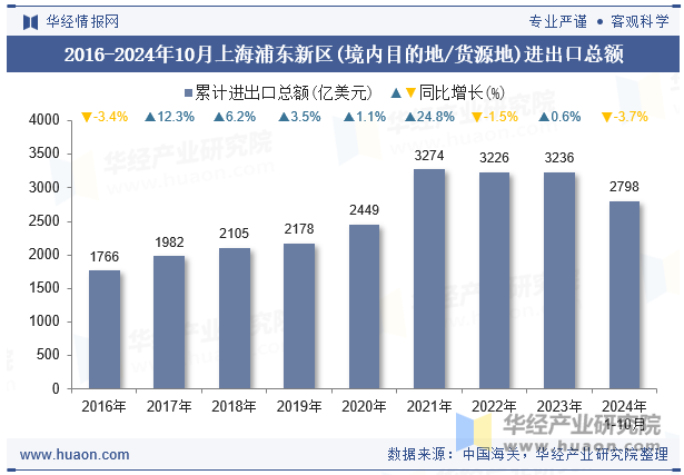 2016-2024年10月上海浦东新区(境内目的地/货源地)进出口总额