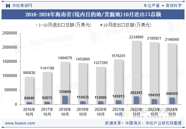 2016-2024年海南省(境内目的地/货源地)10月进出口总额