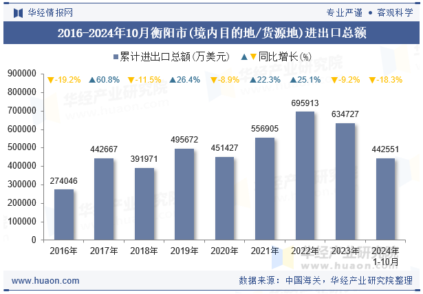 2016-2024年10月衡阳市(境内目的地/货源地)进出口总额