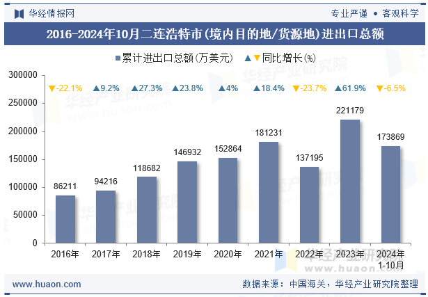 2016-2024年10月二连浩特市(境内目的地/货源地)进出口总额