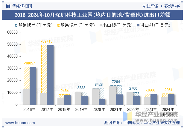 2016-2024年10月深圳科技工业园(境内目的地/货源地)进出口差额