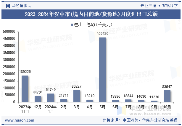 2023-2024年汉中市(境内目的地/货源地)月度进出口总额