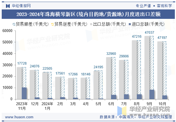 2023-2024年珠海横琴新区(境内目的地/货源地)月度进出口差额