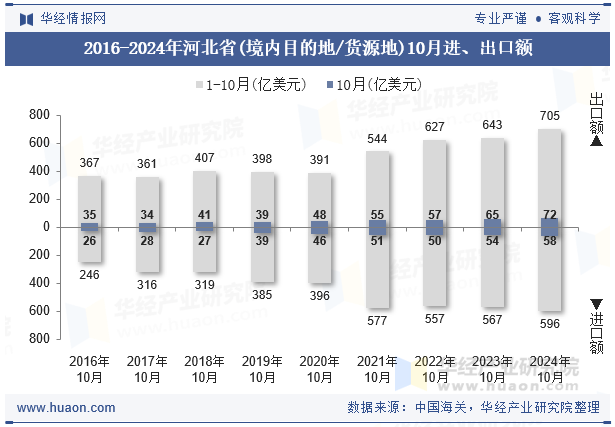 2016-2024年河北省(境内目的地/货源地)10月进、出口额