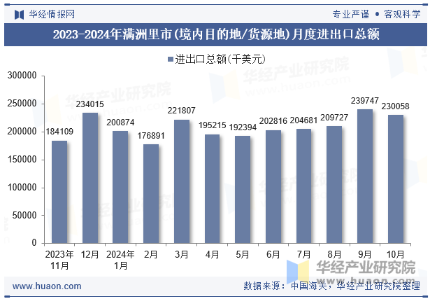 2023-2024年满洲里市(境内目的地/货源地)月度进出口总额