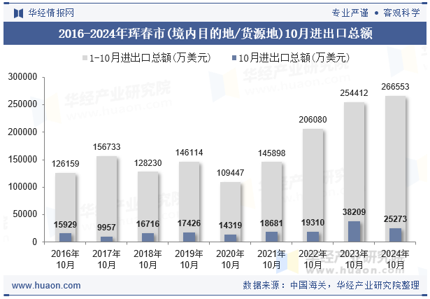 2016-2024年珲春市(境内目的地/货源地)10月进出口总额