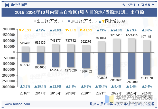 2016-2024年10月内蒙古自治区(境内目的地/货源地)进、出口额