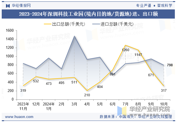 2023-2024年深圳科技工业园(境内目的地/货源地)进、出口额