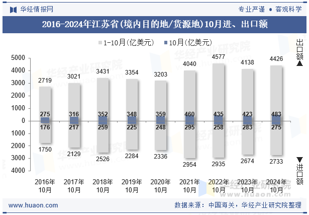 2016-2024年江苏省(境内目的地/货源地)10月进、出口额