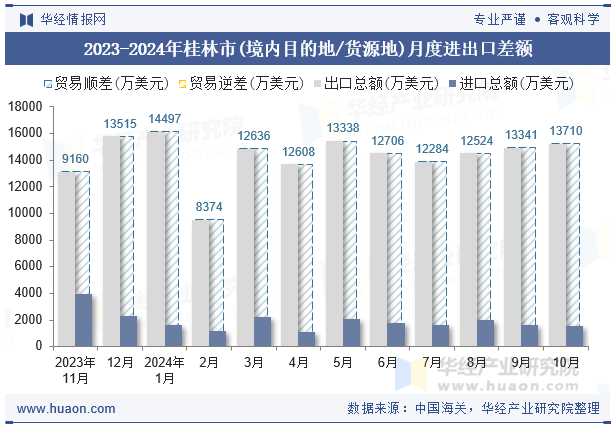 2023-2024年桂林市(境内目的地/货源地)月度进出口差额