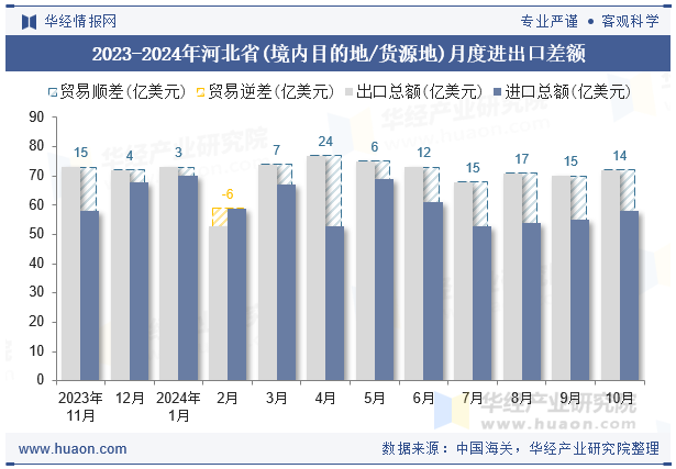 2023-2024年河北省(境内目的地/货源地)月度进出口差额