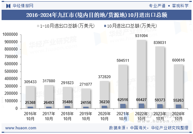 2016-2024年九江市(境内目的地/货源地)10月进出口总额