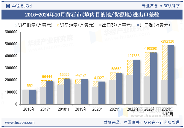 2016-2024年10月黄石市(境内目的地/货源地)进出口差额