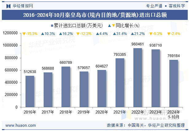 2016-2024年10月秦皇岛市(境内目的地/货源地)进出口总额