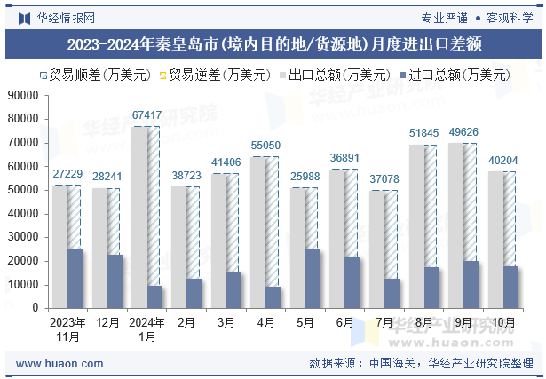 2023-2024年秦皇岛市(境内目的地/货源地)月度进出口差额