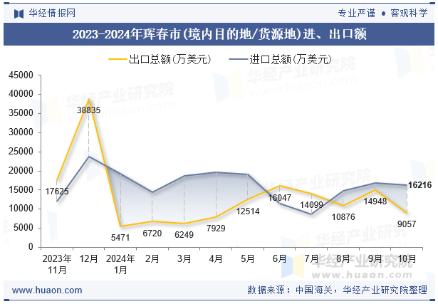 2023-2024年珲春市(境内目的地/货源地)进、出口额