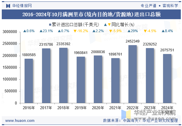 2016-2024年10月满洲里市(境内目的地/货源地)进出口总额