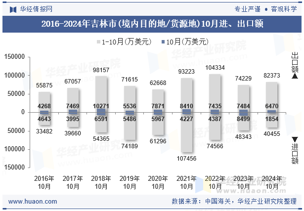2016-2024年吉林市(境内目的地/货源地)10月进、出口额