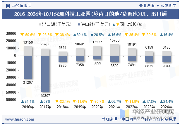 2016-2024年10月深圳科技工业园(境内目的地/货源地)进、出口额