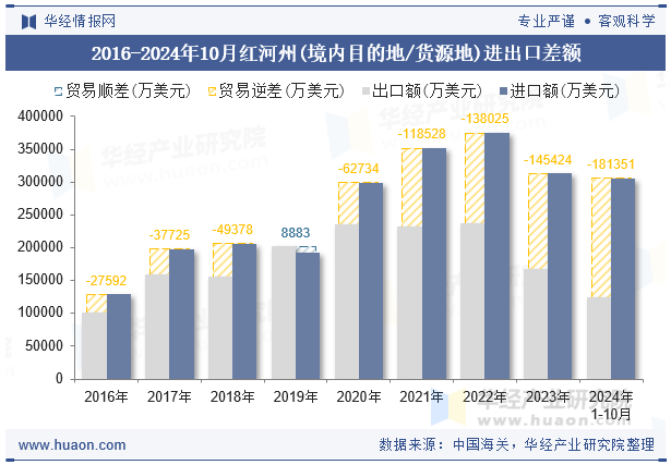 2016-2024年10月红河州(境内目的地/货源地)进出口差额