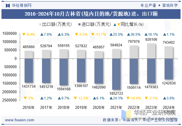 2016-2024年10月吉林省(境内目的地/货源地)进、出口额